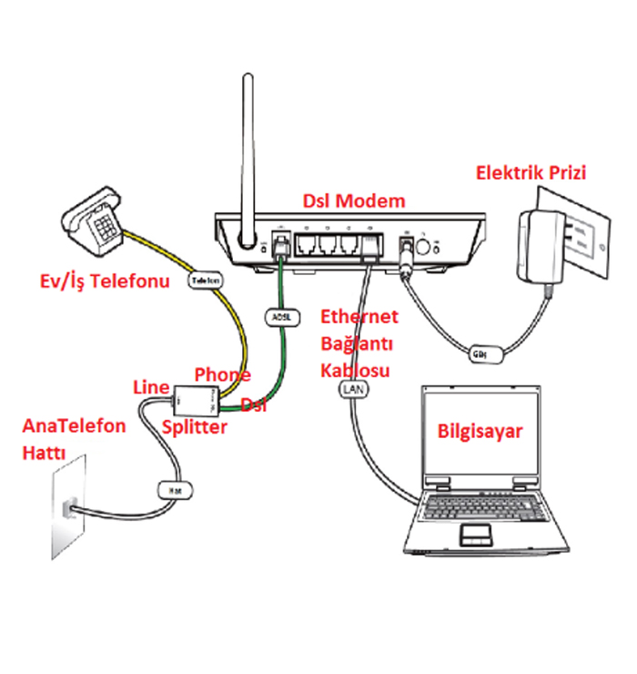 Telefon ve Data Bağlantıları